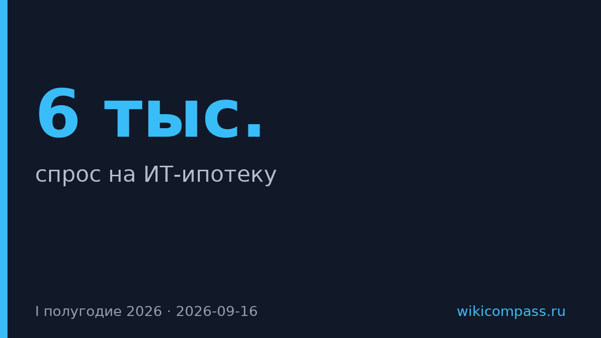 Банки выдали 6 тыс. ИТ-ипотек на 41 млрд руб. за полгода