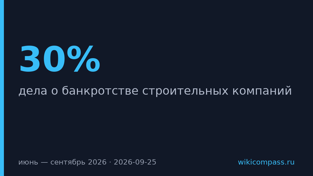 Банкротства строительных компаний выросли на 30% за три месяца
