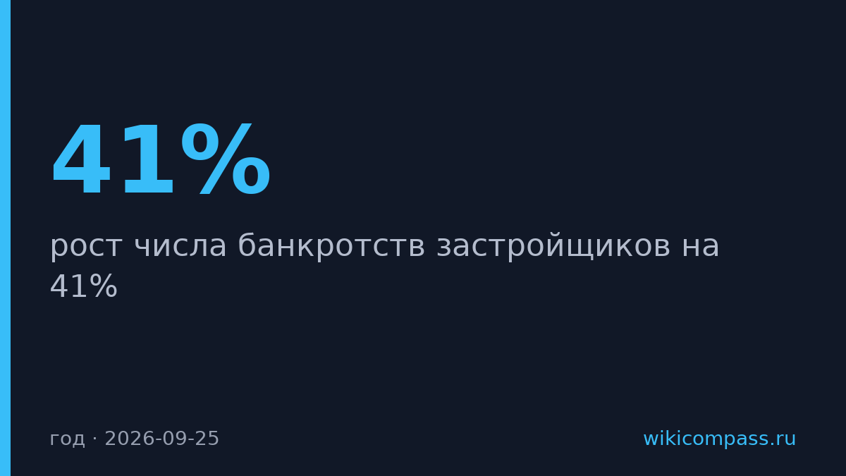 Банкротства застройщиков выросли на 41% за год