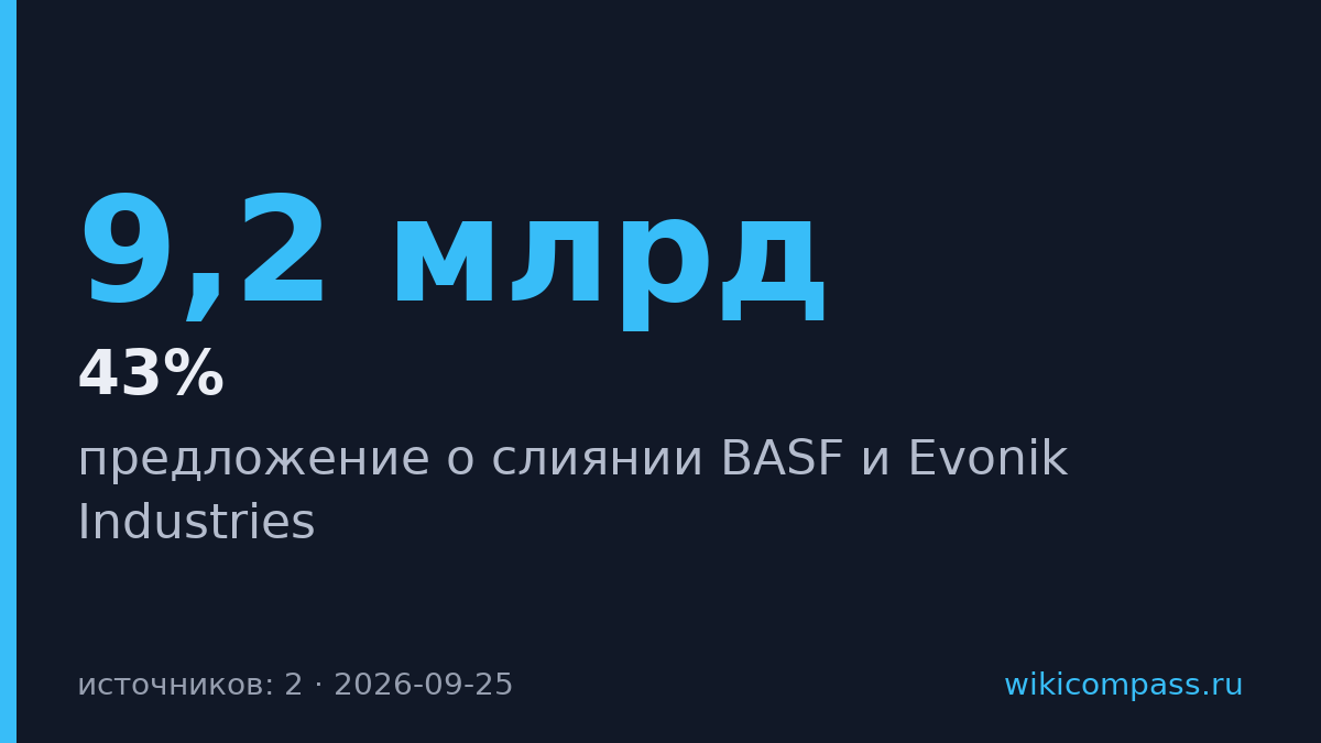 BASF предложила Evonik слияние при капитализации €9,2 млрд