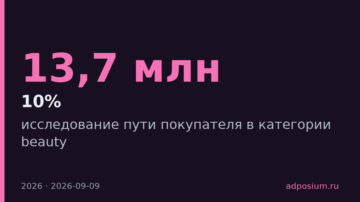 Beauty на маркетплейсах вырос в 4 раза, выбор усложнился до 7 из 10