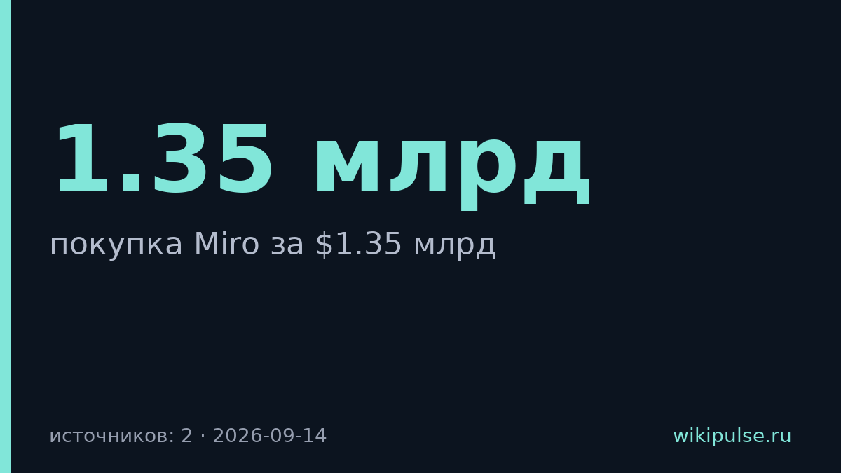 Bending Spoons купила Miro за $1.35 млрд