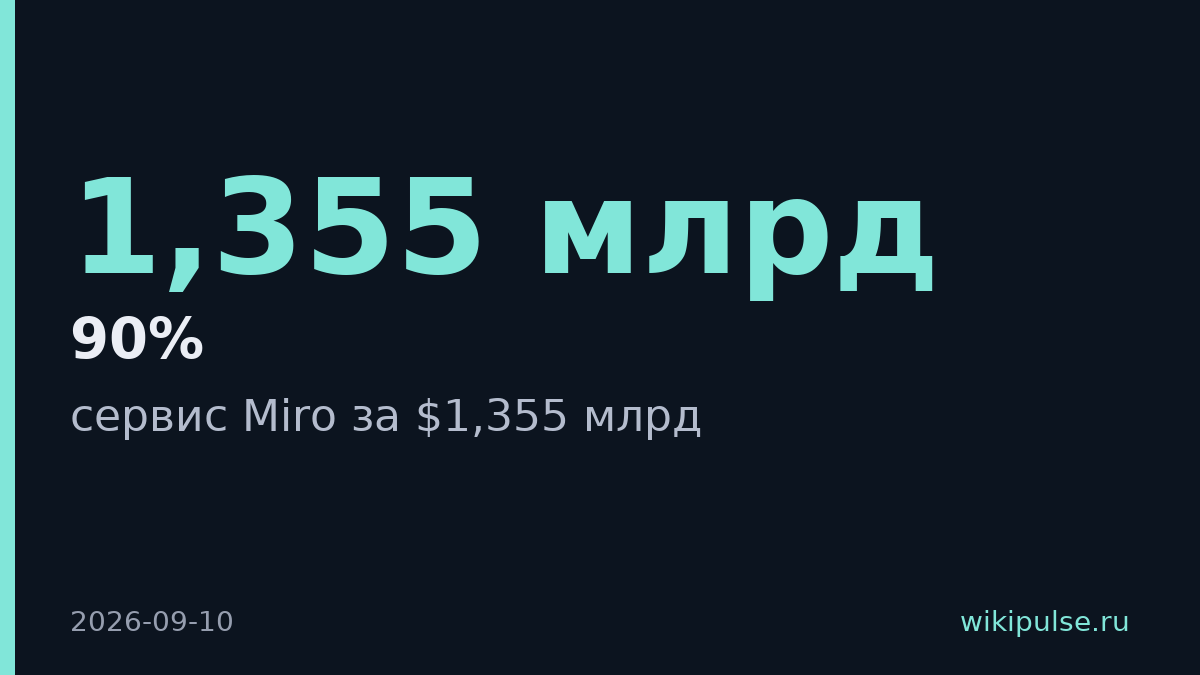 Bending Spoons купила Miro за $1,355 млрд