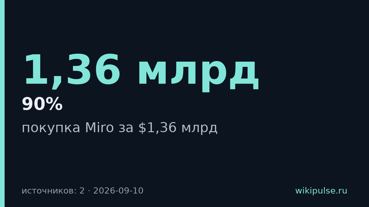 Bending Spoons купила Miro за $1,36 млрд — в 10 раз дешевле пика