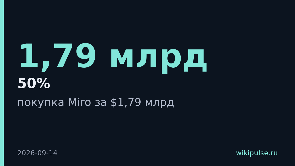 Bending Spoons купила Miro за $1,79 млрд вместо $17,5 млрд