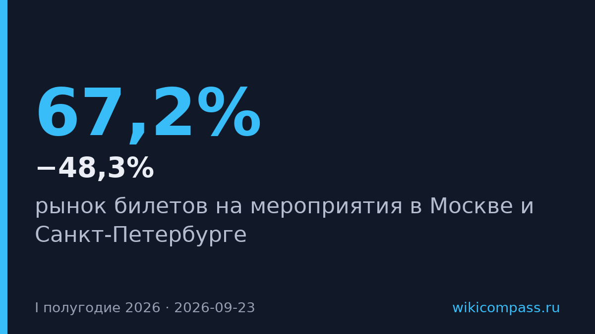 Билеты на концерты в крупных городах России подешевели в доле рынка