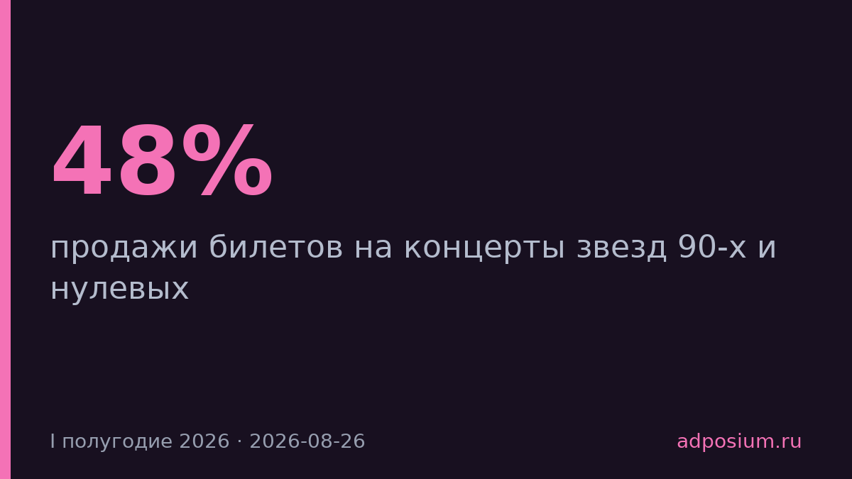 Билеты на концерты звезд 90-х выросли на 48% в первой половине 2026 года
