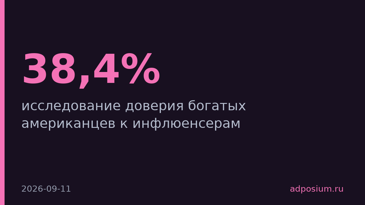 Богатые американцы доверяют инфлюенсерам в пять раз больше, чем знаменитостям
