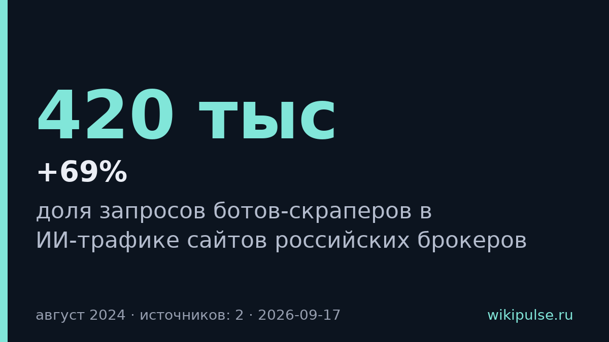Боты для ИИ захватили 69% трафика сайтов российских брокеров