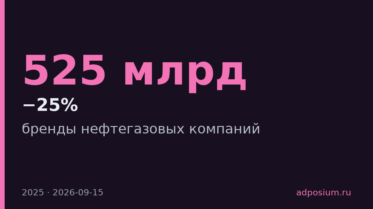Бренды онлайн-сервисов выросли на 525 млрд, нефтегаз упал на 1,12 трлн