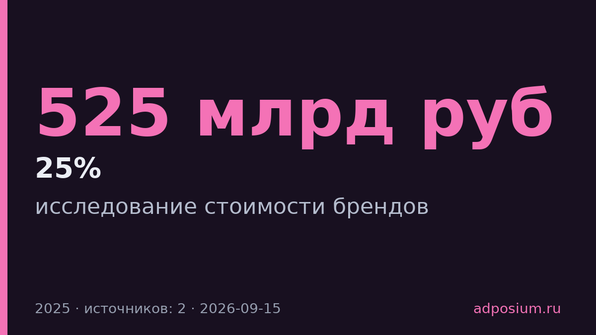 Бренды онлайн-сервисов выросли на 525 млрд рублей, нефтегаз упал на 1,12 трлн