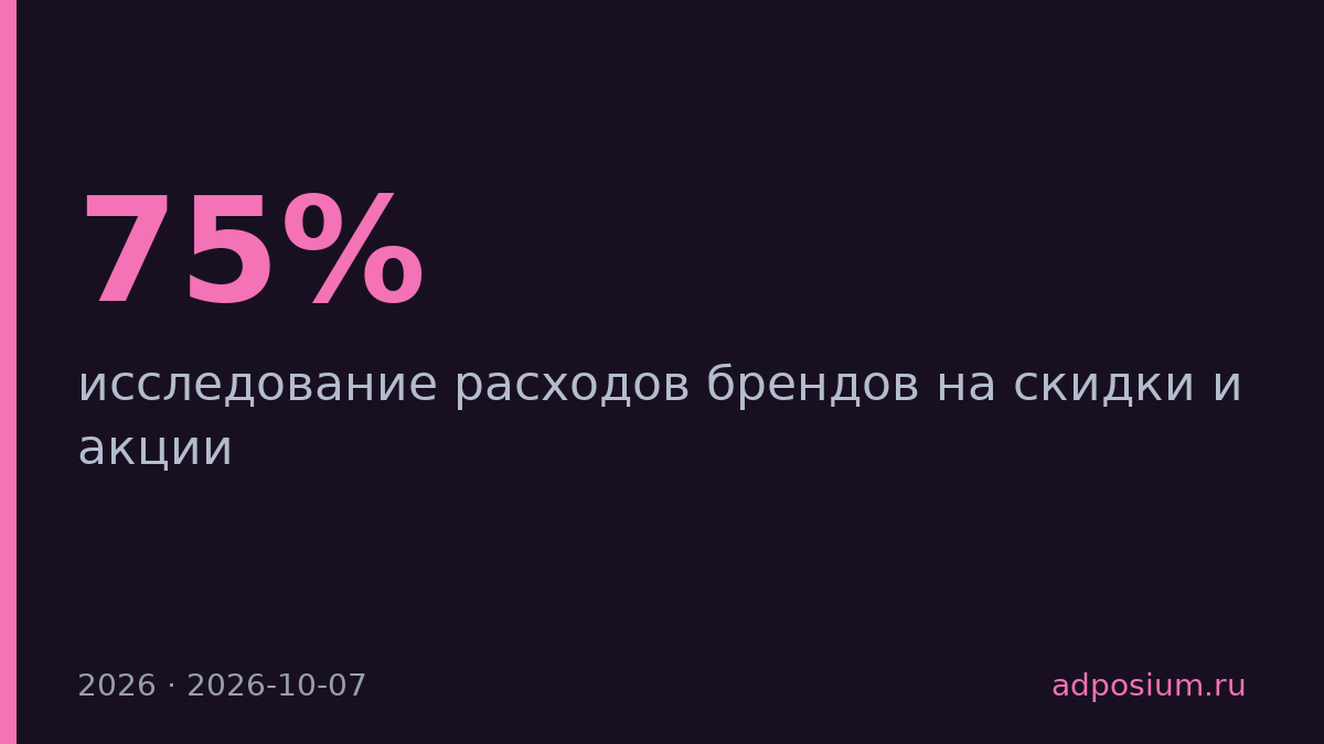 Бренды тратят на скидки в два раза больше, чем на рекламу