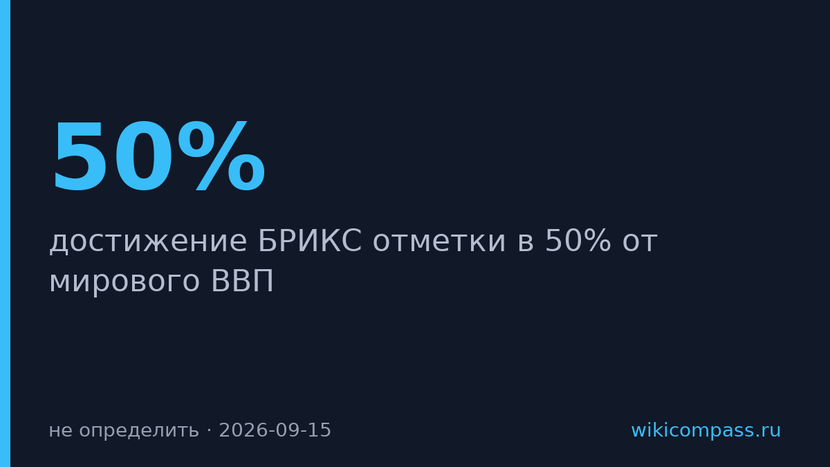 БРИКС может достичь 50% мирового ВВП, сейчас у объединения 40%