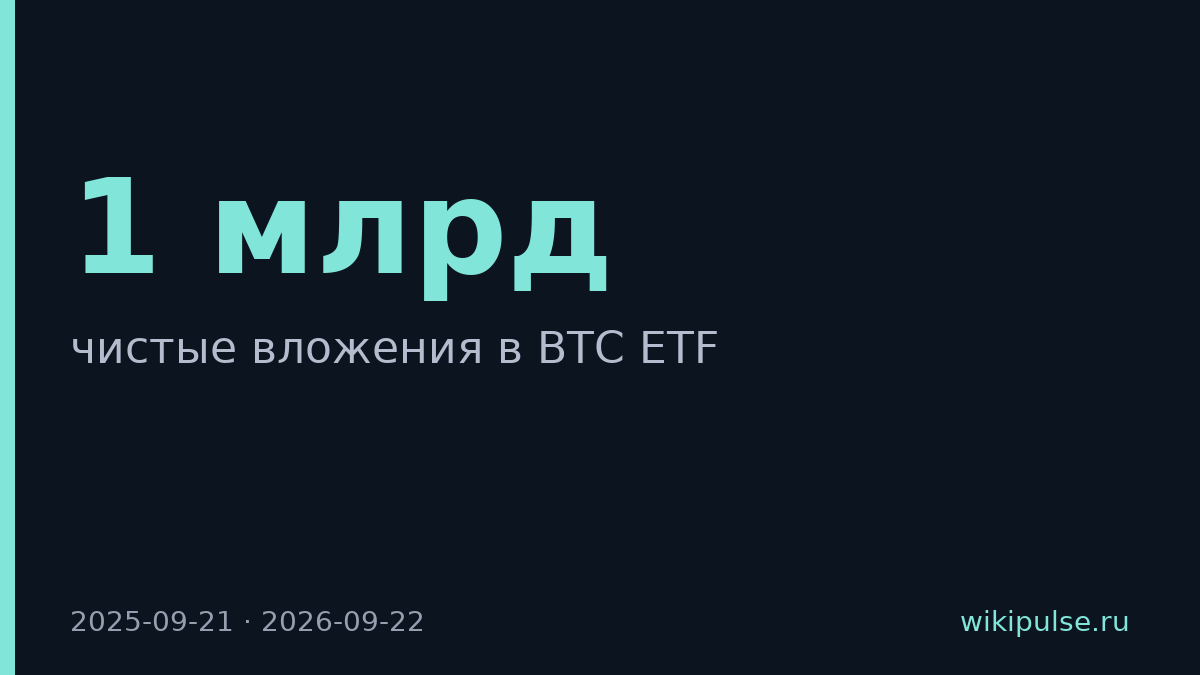 BTC ETF получили $1 млрд чистых вложений за день