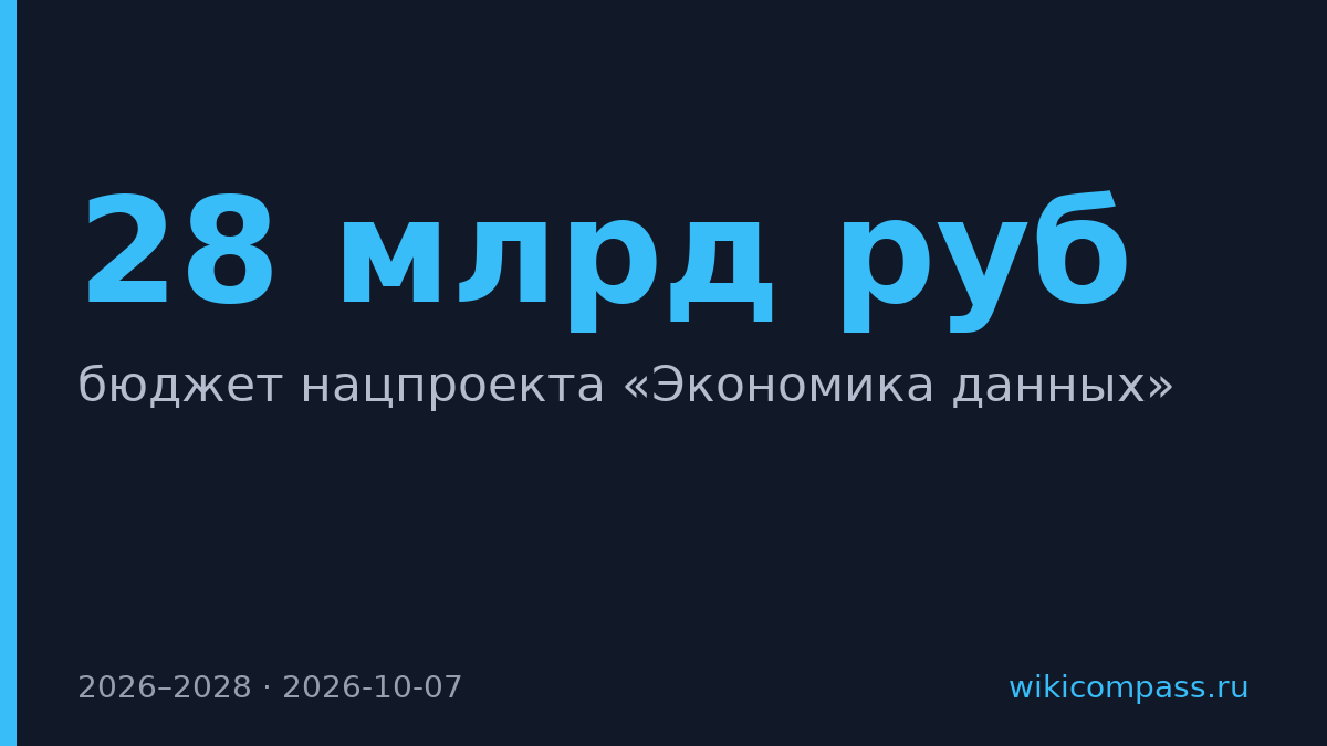 Бюджет нацпроекта «Экономика данных» сократили на 28 млрд руб.