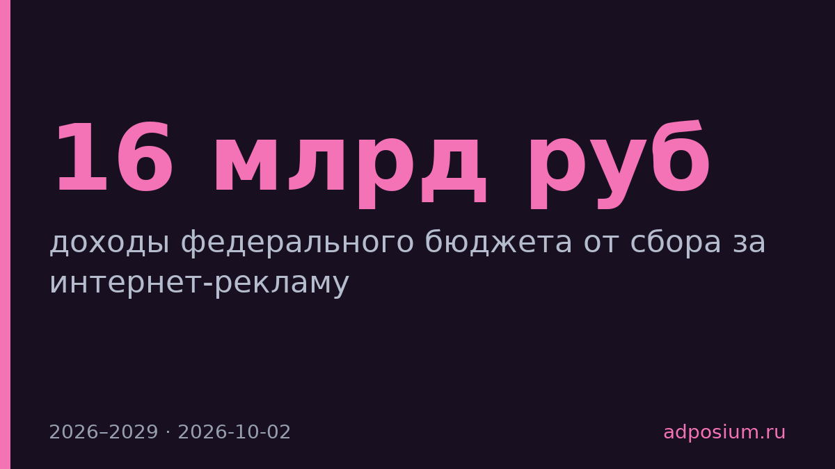Бюджет получит 16 млрд рублей от налога на интернет-рекламу в 2026 году