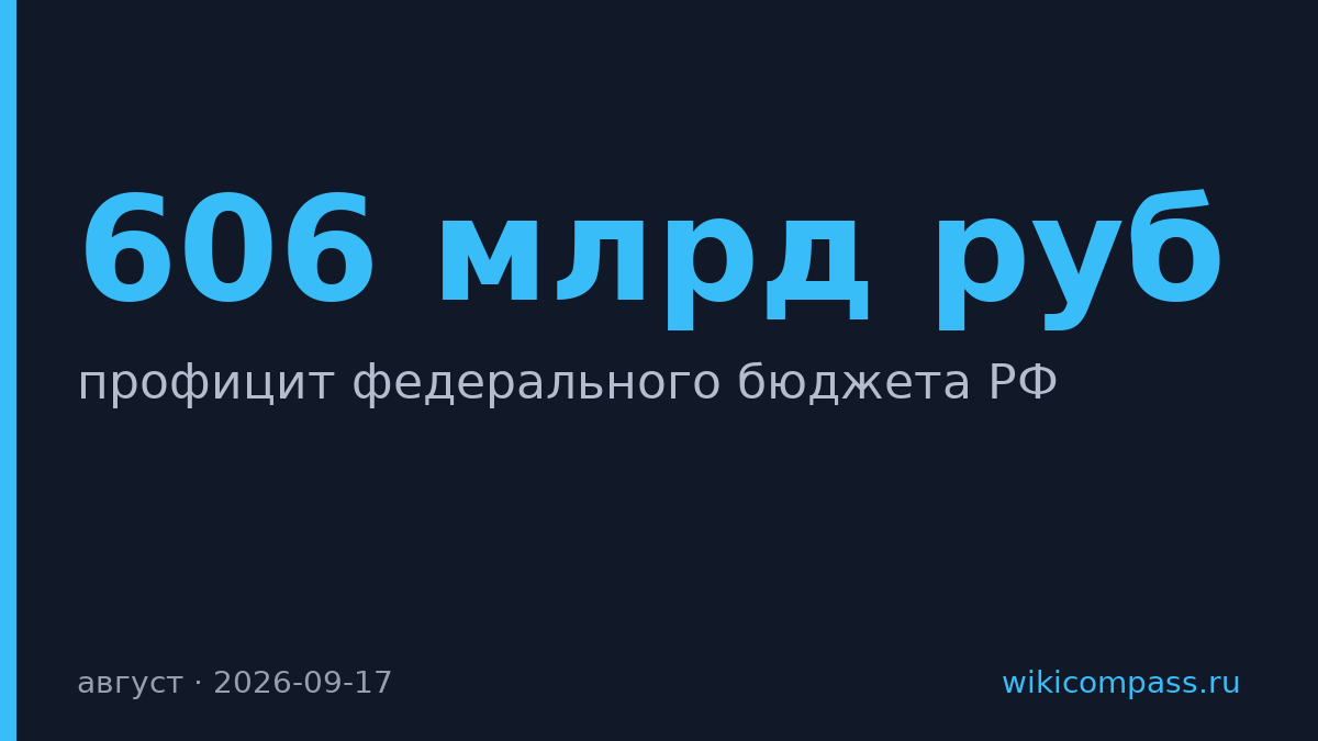 Бюджет РФ в августе закрыли профицитом 606 млрд рублей