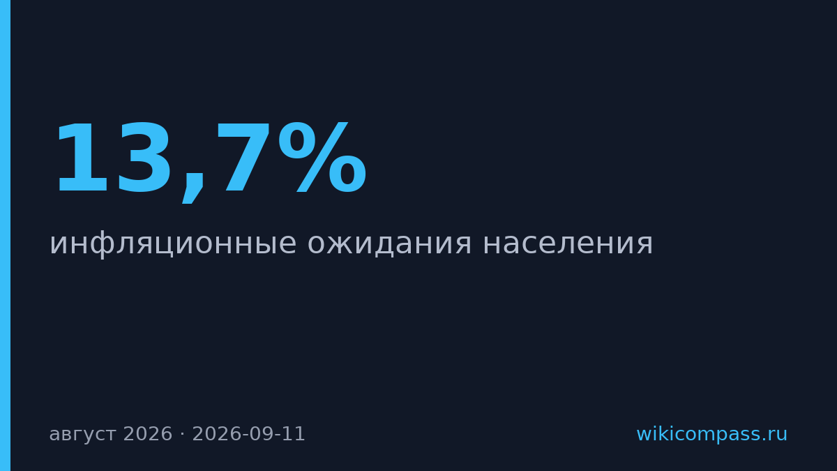 ЦБ не снизил ставку, инфляционные ожидания застряли на 13,7%