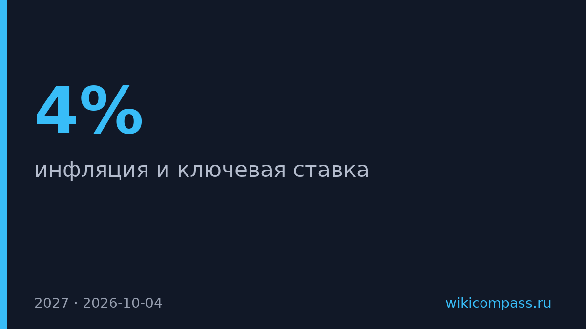 ЦБ прогнозирует инфляцию 4% и ставку 10,5–12,5% к 2027 году