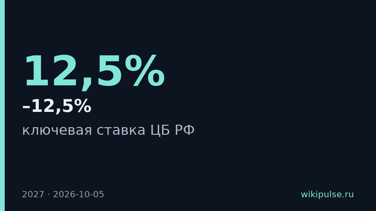 ЦБ РФ удержит ставку на уровне 10,5–12,5% в 2027 году