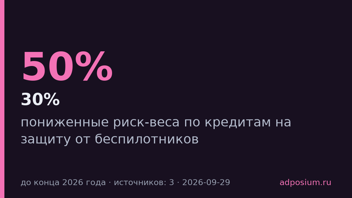 ЦБ снизил риск-веса по кредитам на защиту от дронов до конца 2026 года