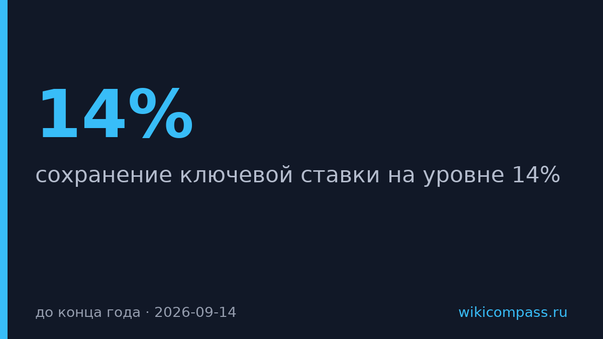 ЦБ удержит ставку на 14% до конца года из-за инфляции