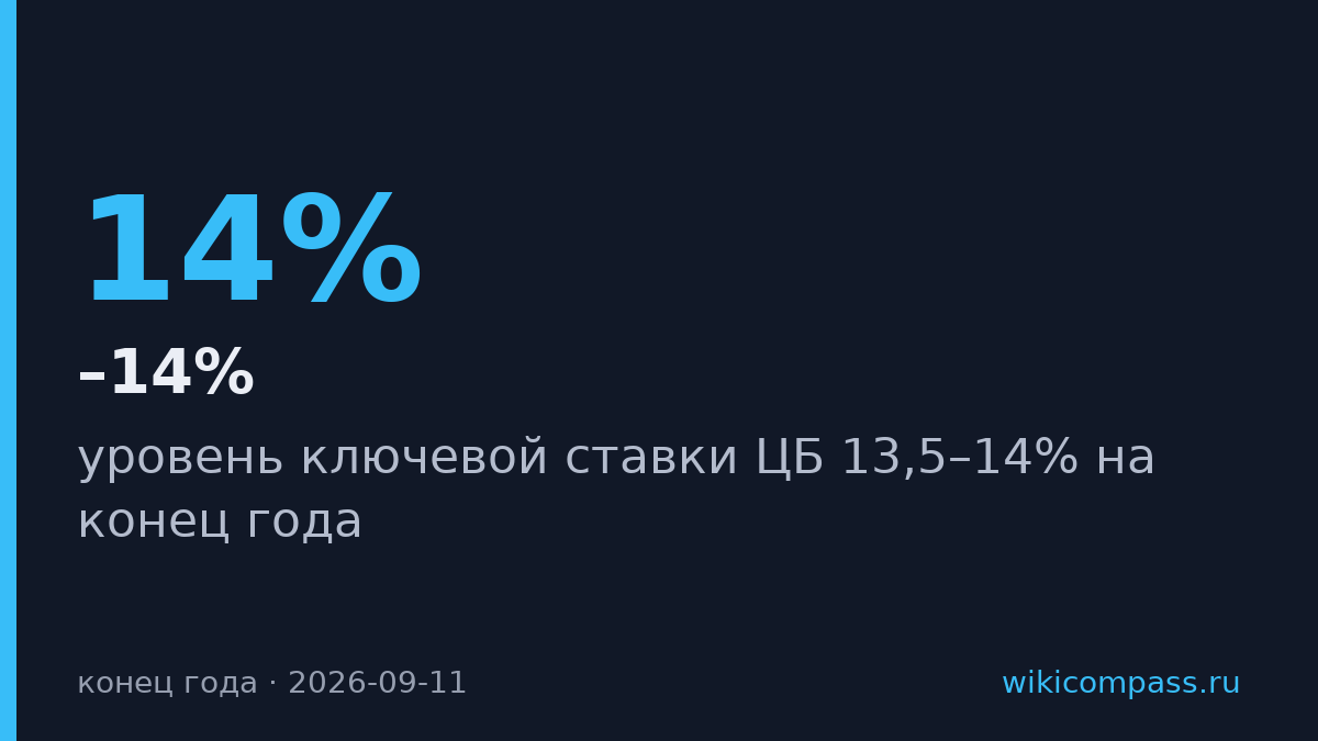 ЦБ удержит ставку на уровне 13,5–14% до конца года