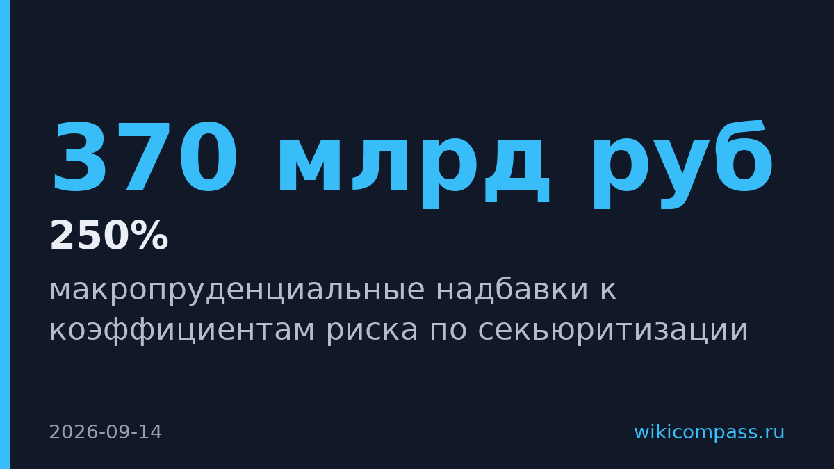 ЦБ ввел надбавку 250% к рискам по секьюритизации потребкредитов