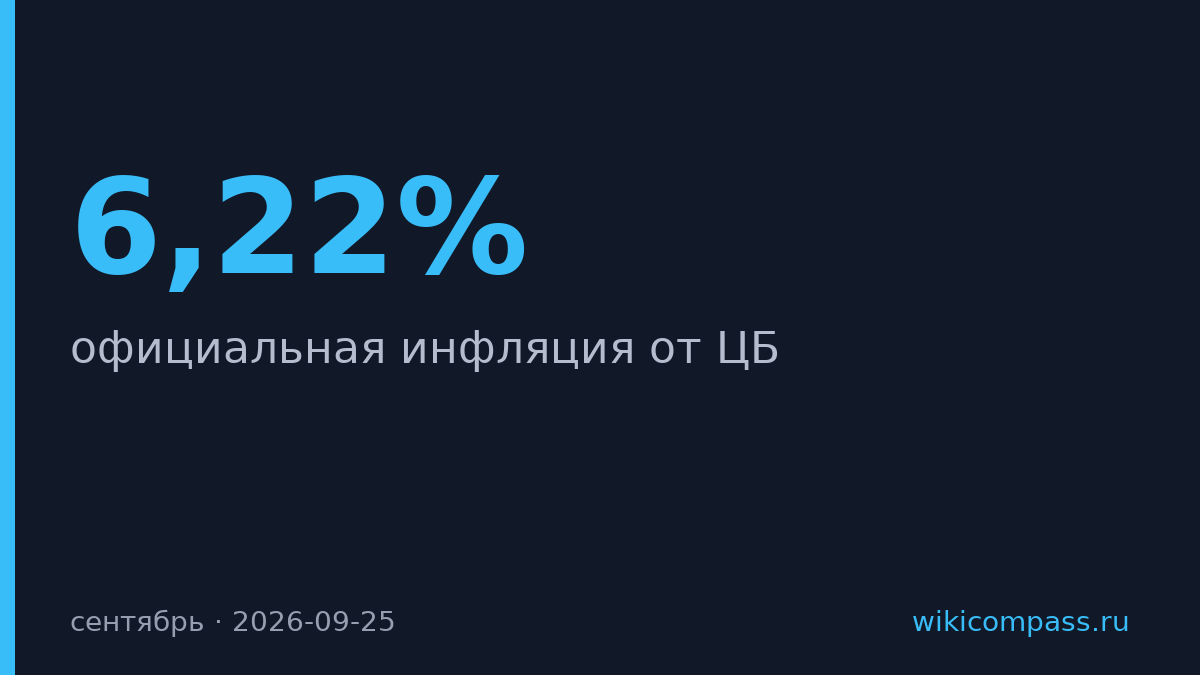 ЦБ зафиксировал инфляцию на сентябрь на уровне 6,22%
