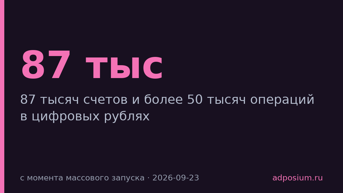 ЦБ запустил цифровой рубль: 87 тысяч счетов и 50 тысяч операций