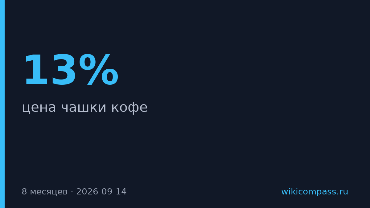 Цена кофе выросла на 13%, спрос упал на 4% за восемь месяцев