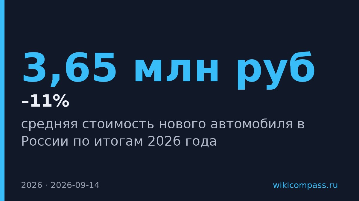 Цена нового авто в России вырастет до 3,55–3,65 млн рублей в 2026 году