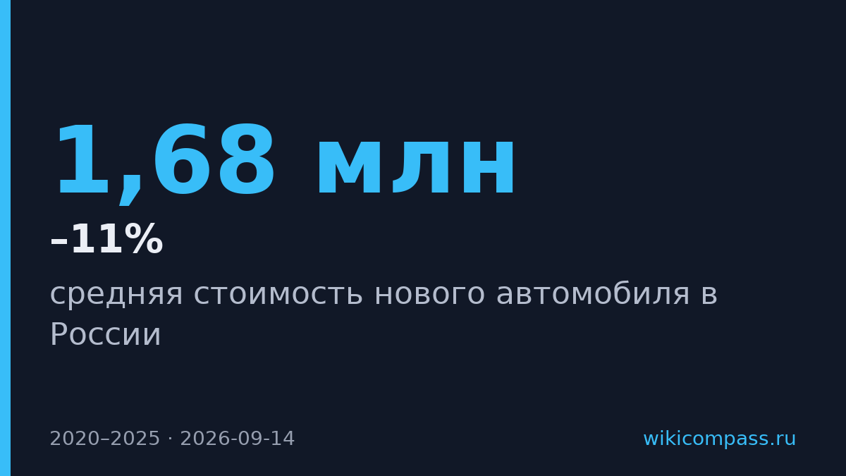 Цена нового авто в России выросла вдвое за пять лет