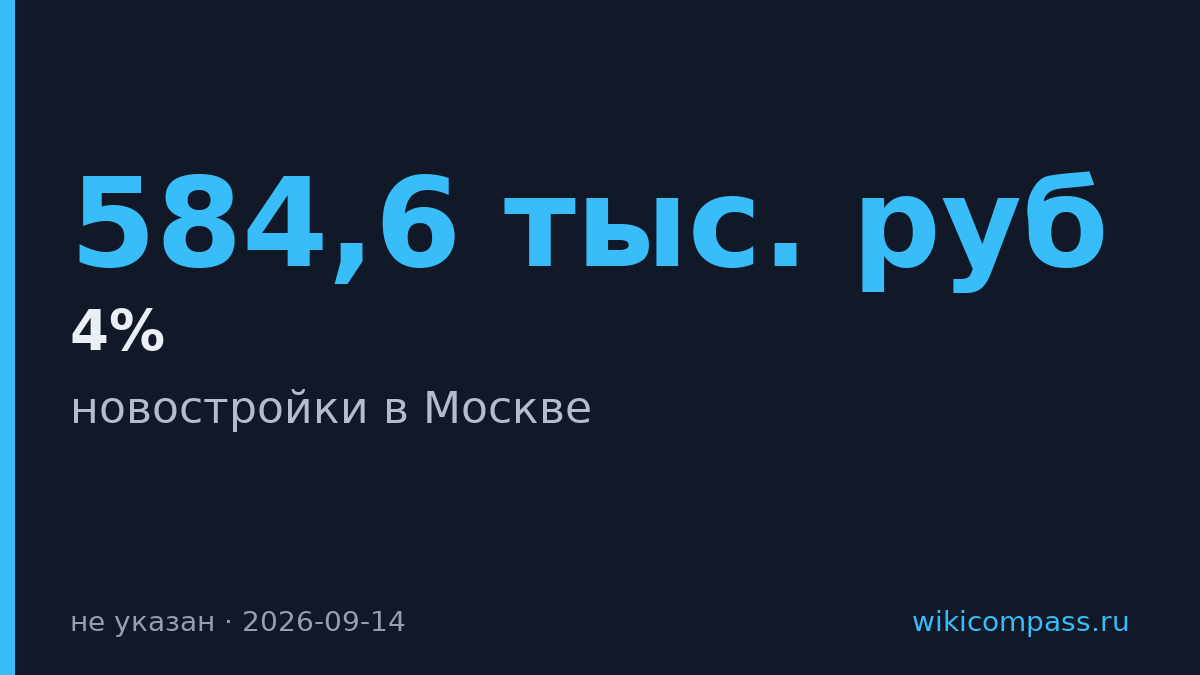 Цены на московские новостройки упали на 4% за месяц
