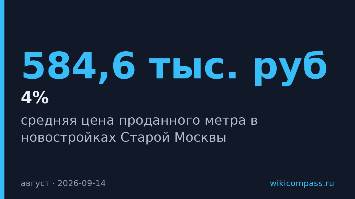 Цены на новостройки Старой Москвы упали на 4% в августе
