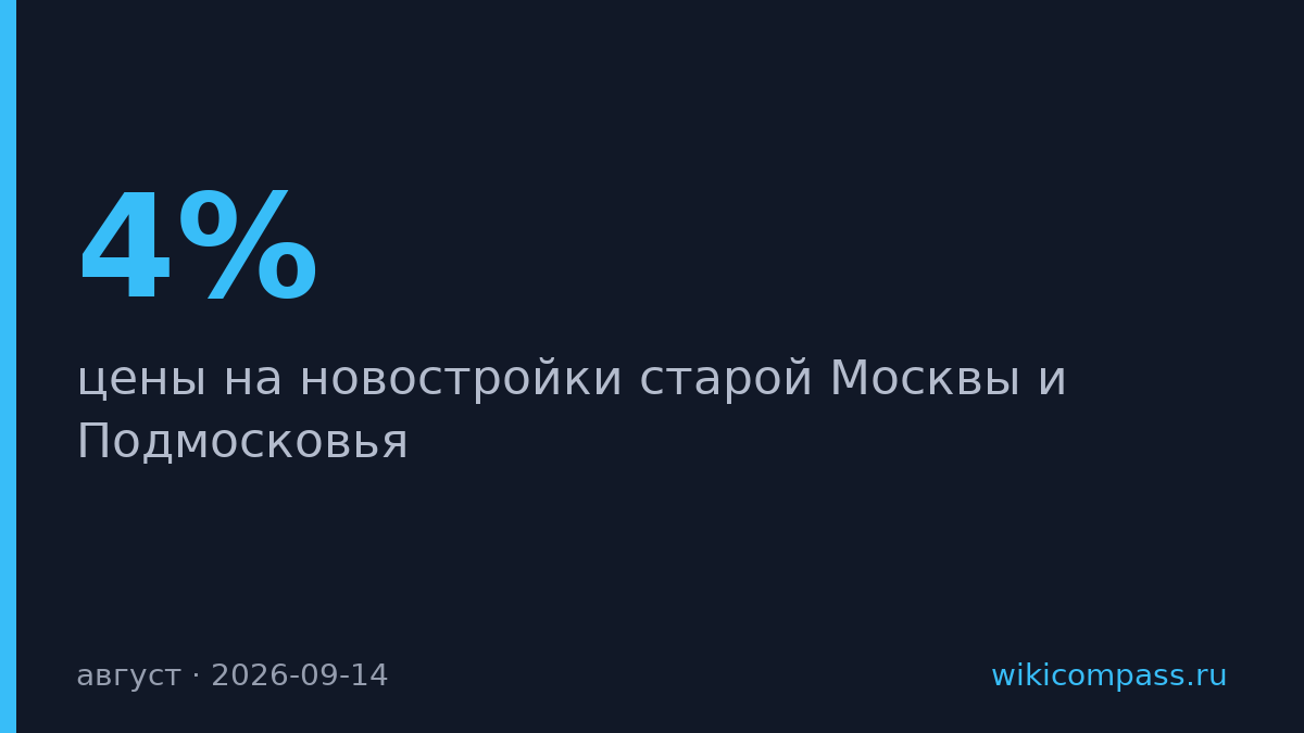 Цены на новостройки старой Москвы упали на 4% в августе