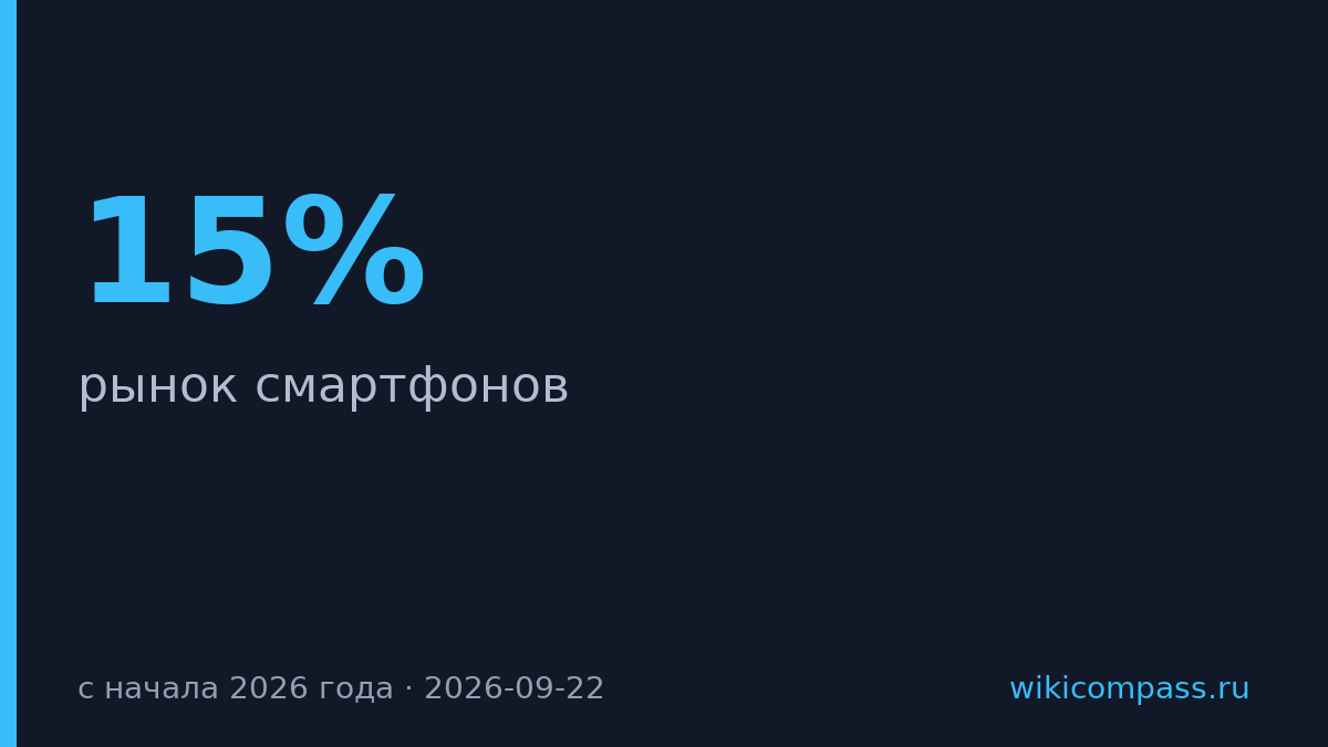 Цены на смартфоны выросли на 15% с начала 2026 года из-за дефицита памяти
