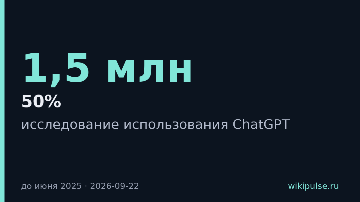 ChatGPT за год сменил назначение: рабочих запросов упало с 50% до 27%