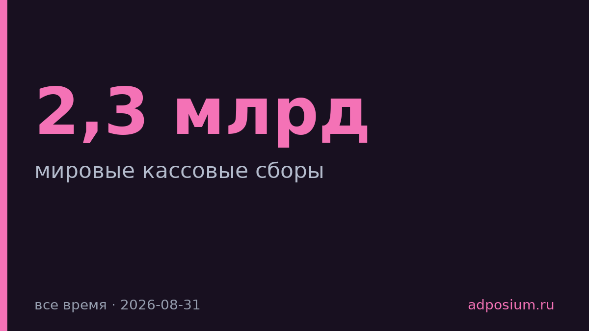«Человек-паук: Новый день» собрал $2,3 млрд и вошел в топ кассовых фильмов