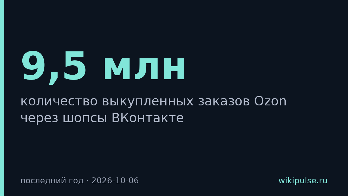 Через шопсы ВКонтакте выкупили 9,5 млн заказов Ozon за год