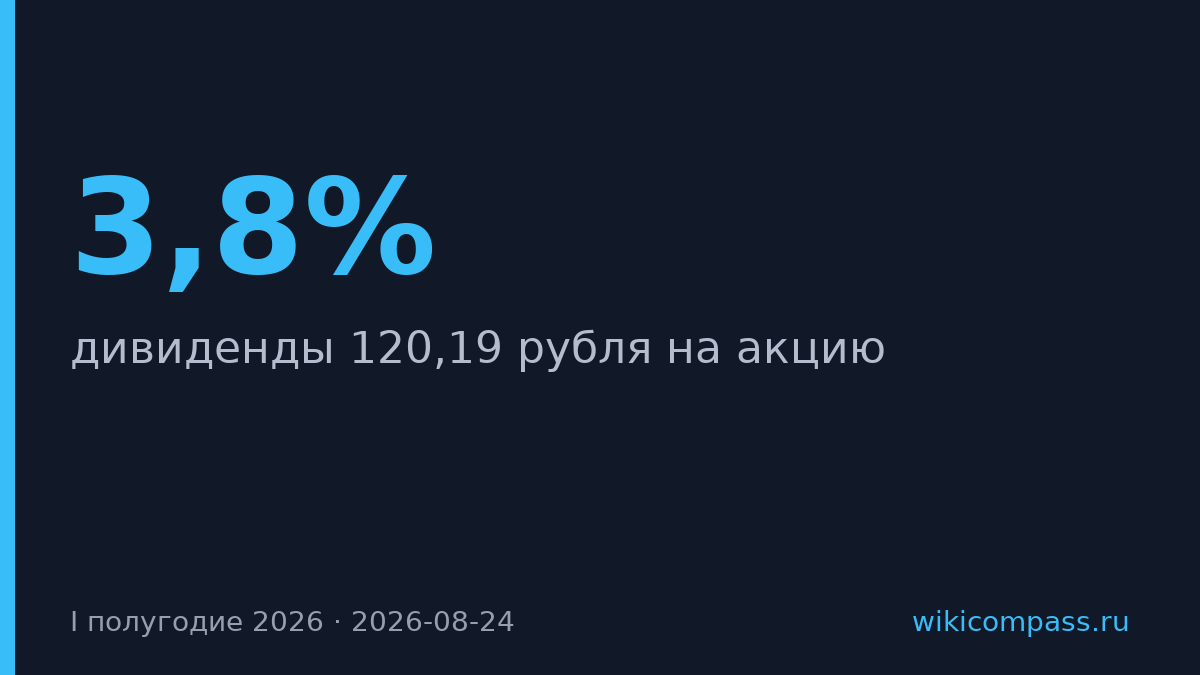 Черкизово выплатит 120,19 рубля дивидендов на акцию