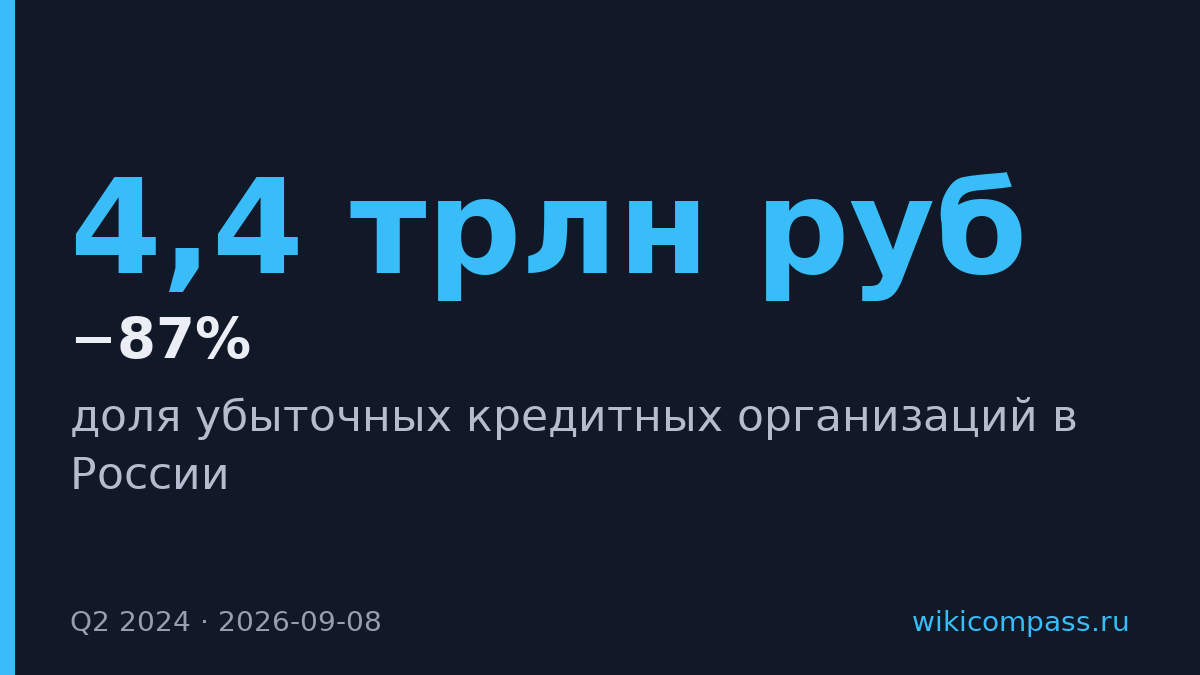 Четверть банков России работают в убыток во втором квартале