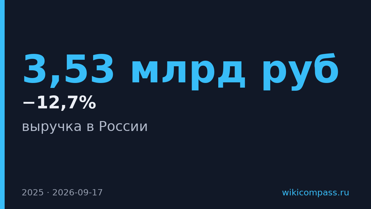 China Unicom сократила выручку в России на 12,7% до 3,53 млрд рублей
