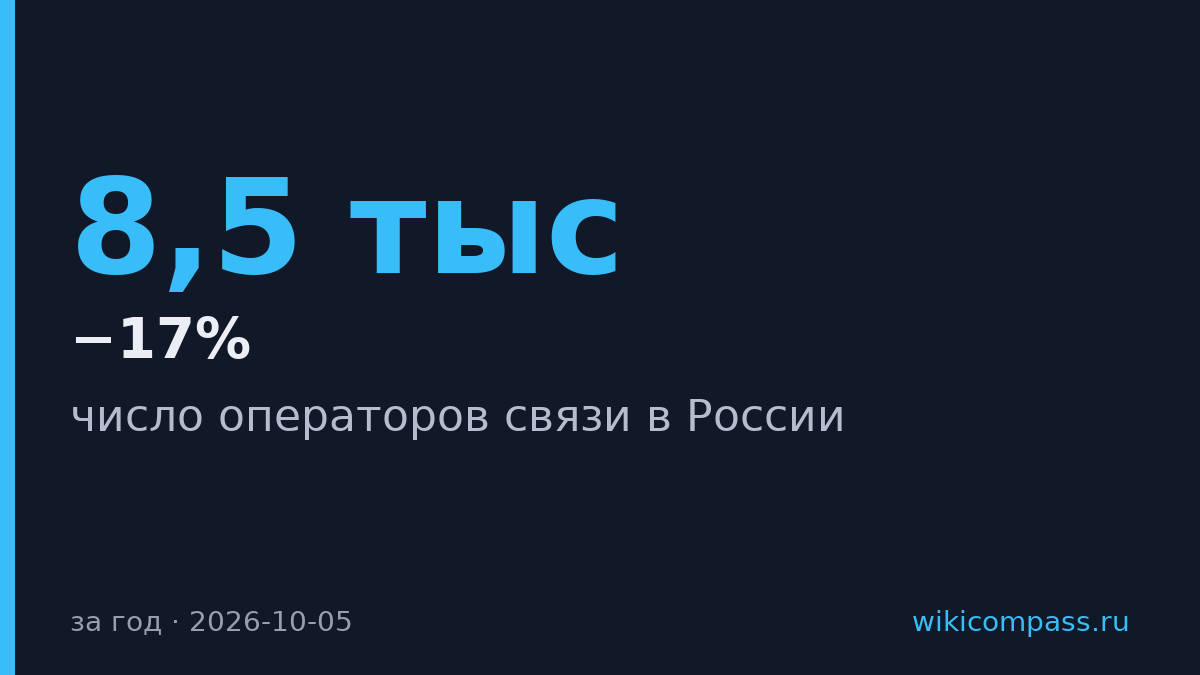 Число операторов связи в России упало на 17% за год