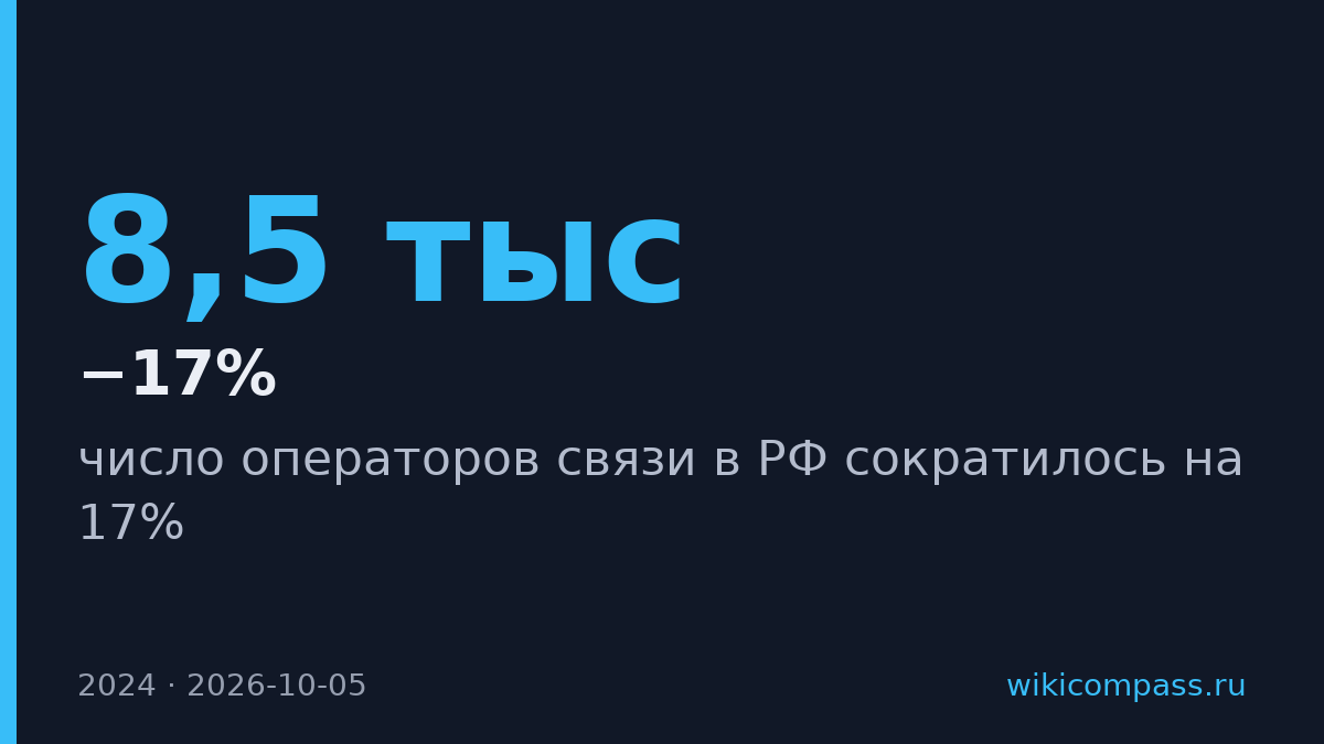 Число операторов связи в России упало на 17% за год