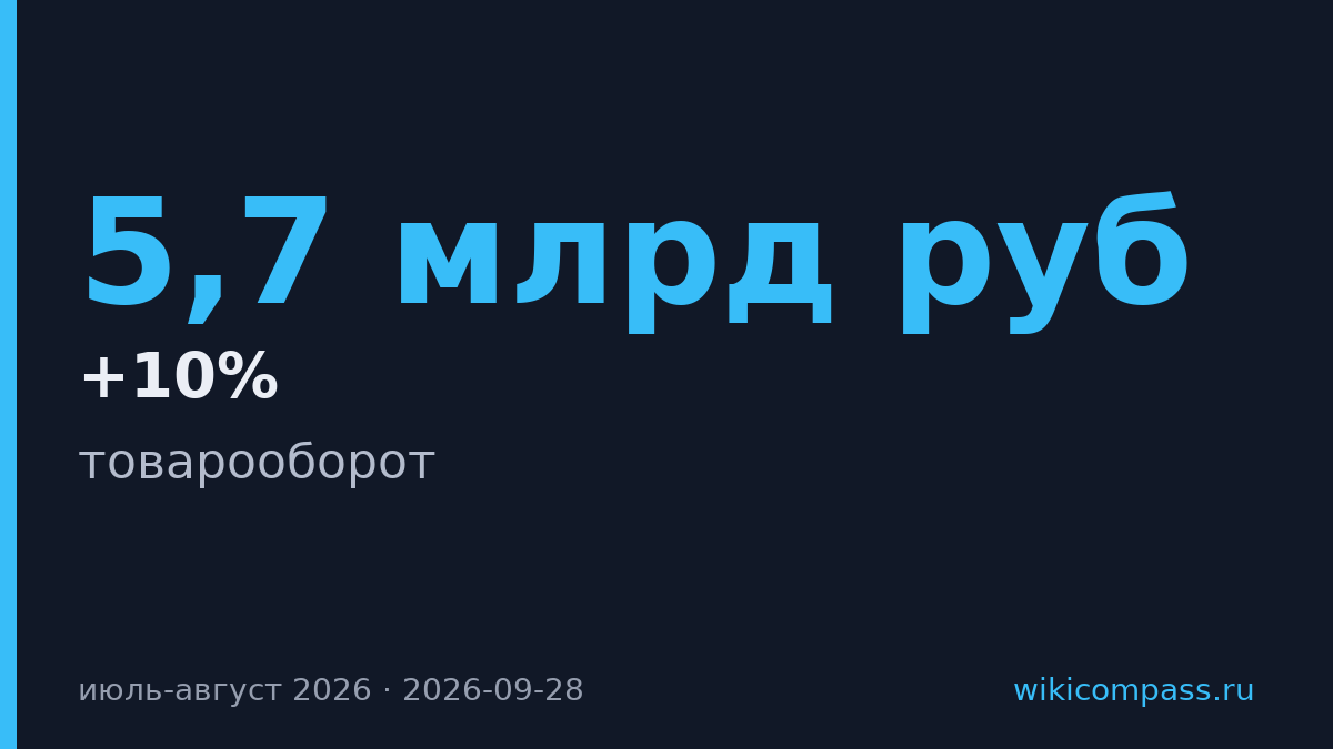 «Читай-город – Буквоед» увеличил товарооборот на 10% до 5,7 млрд руб.