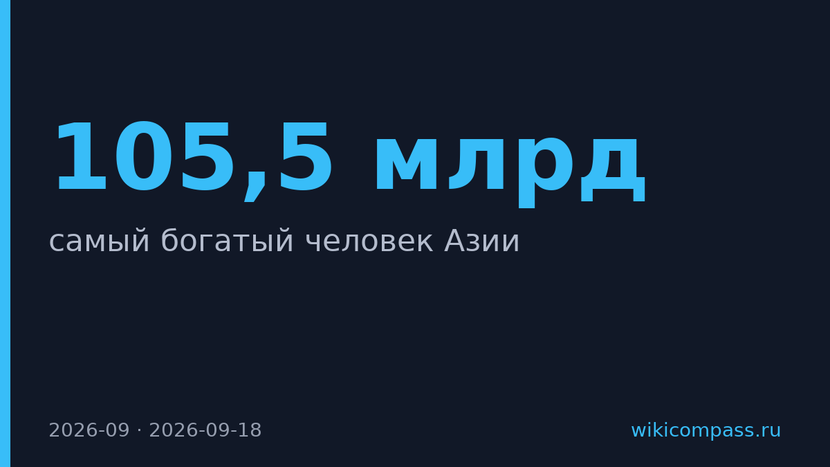 Чжан Имин стал богатейшим человеком Азии с капиталом $105,5 млрд