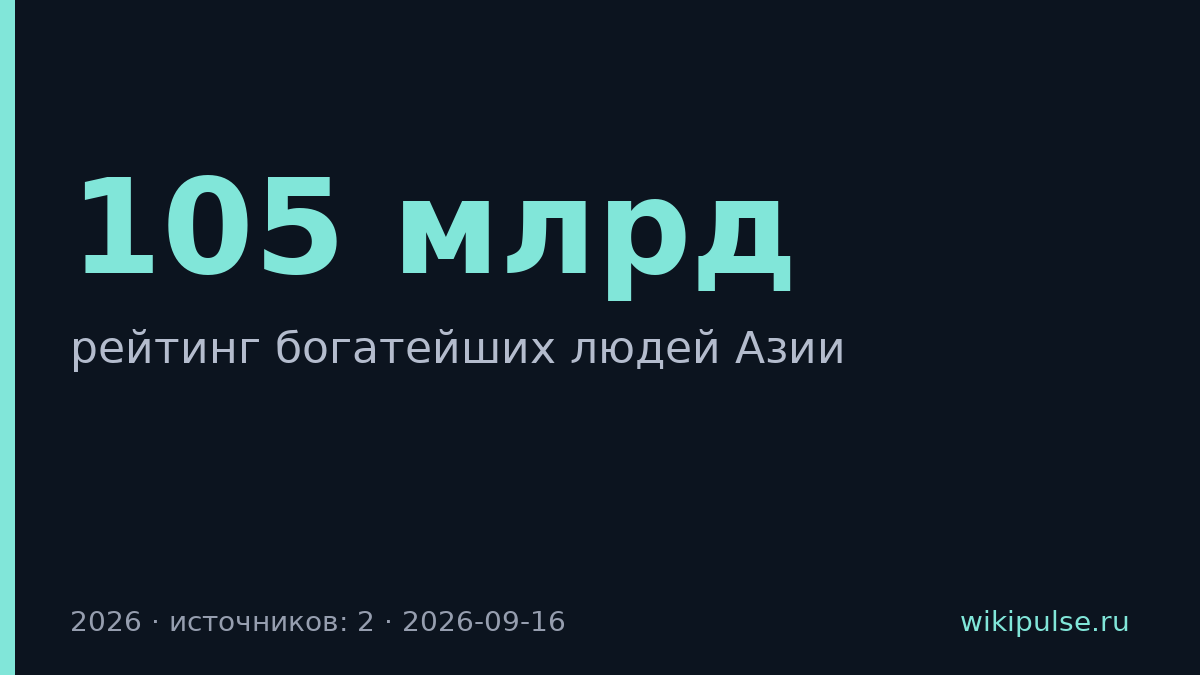 Чжан Имин стал богатейшим человеком Азии с капиталом $105 млрд