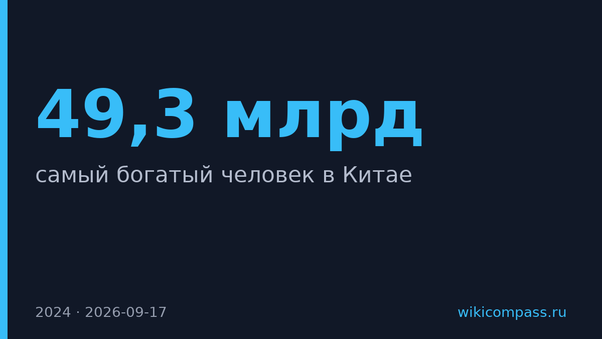 Чжан Имин стал богатейшим китайцем с состоянием $49,3 млрд