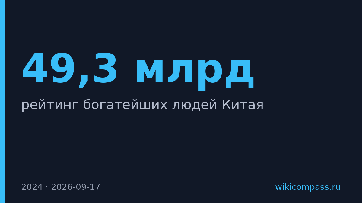 Чжан Имин стал богатейшим китайцем с состоянием $49,3 млрд